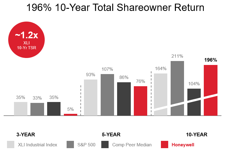 196% 10-Year Total Shareowner Return
