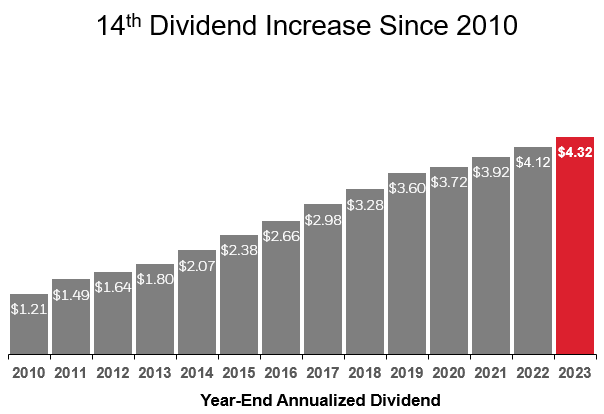 14th Dividend Increase Since 2010